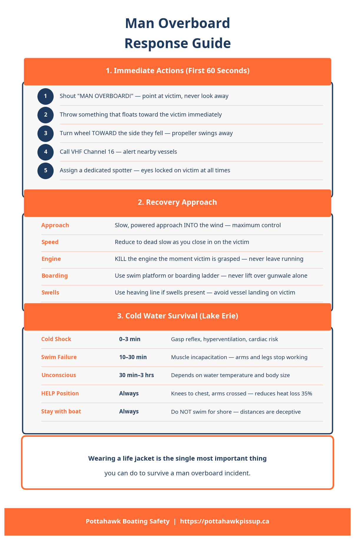 Man Overboard Infographic
