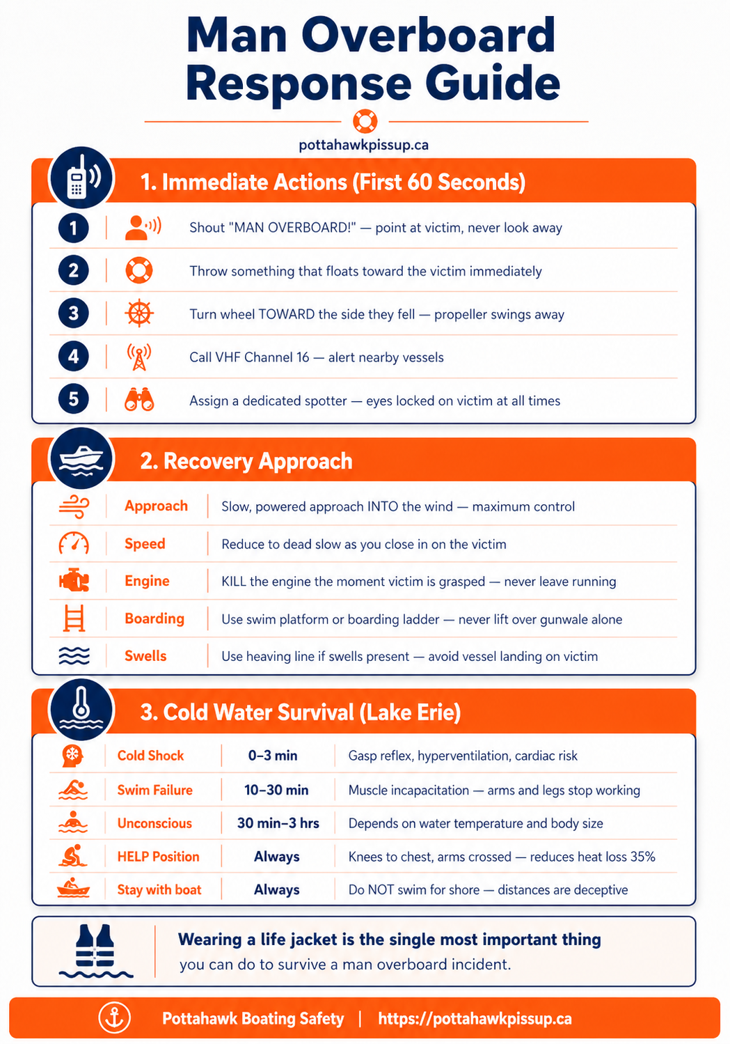 Man Overboard Infographic