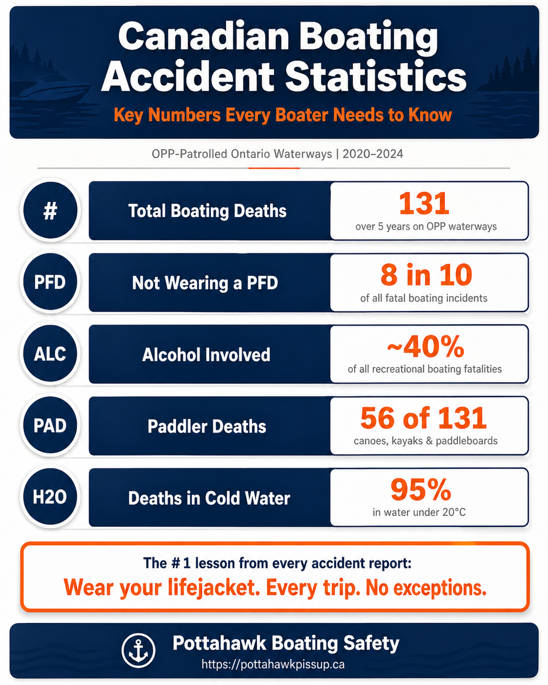 Boating Accidents Infographic