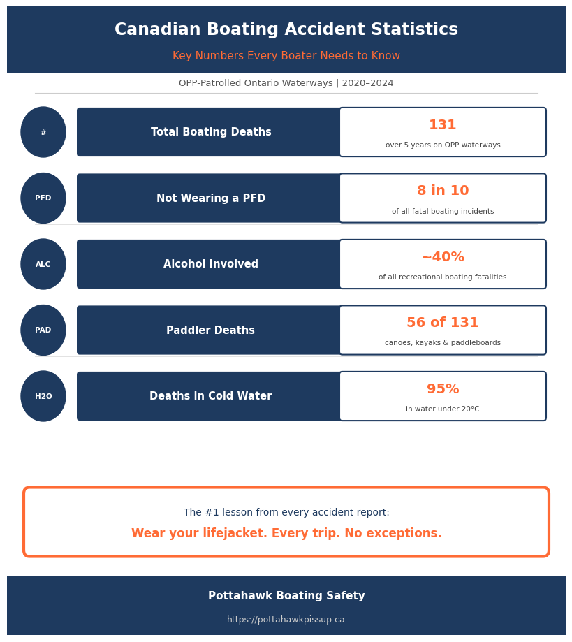 Boating Accidents Infographic