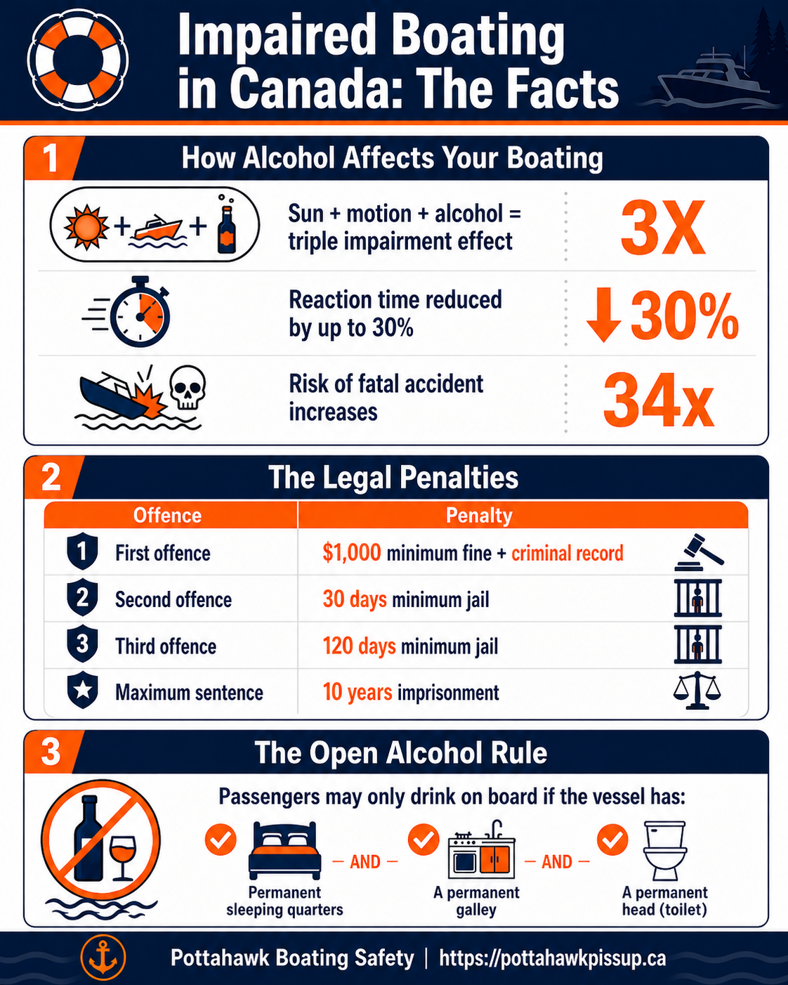 Impaired Boating Penalties Infographic