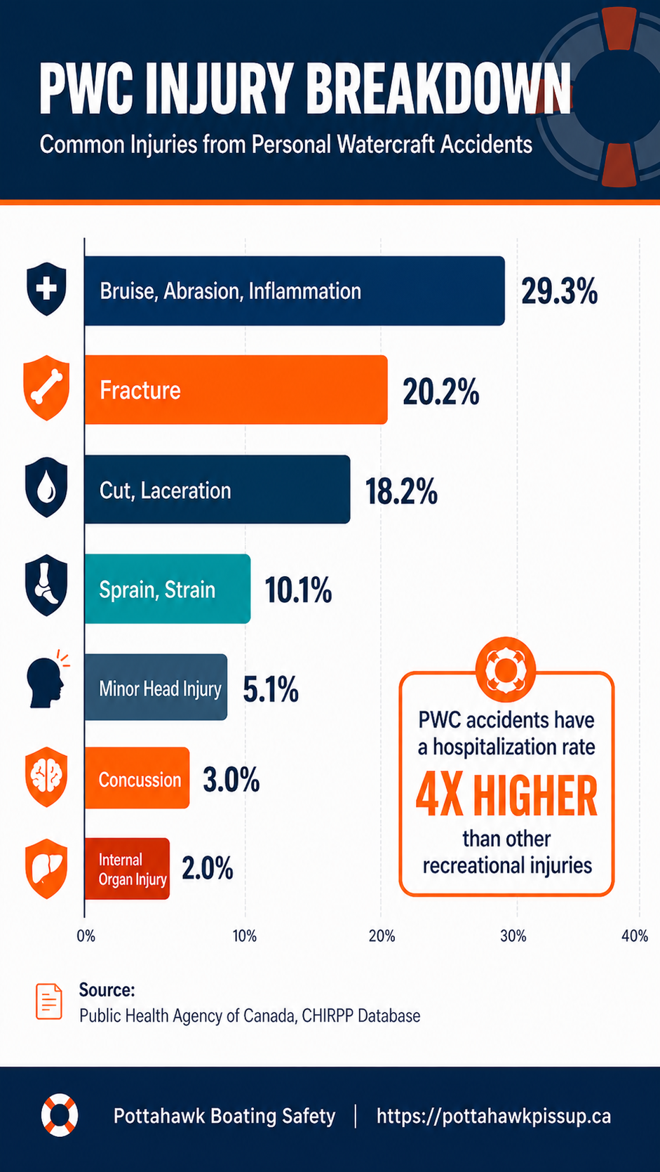 PWC injury statistics breakdown infographic