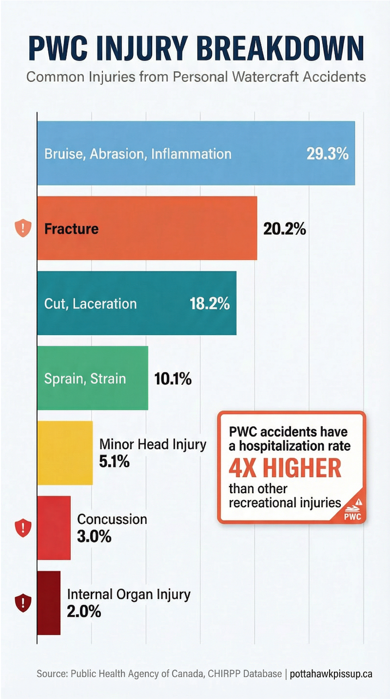PWC injury statistics breakdown infographic