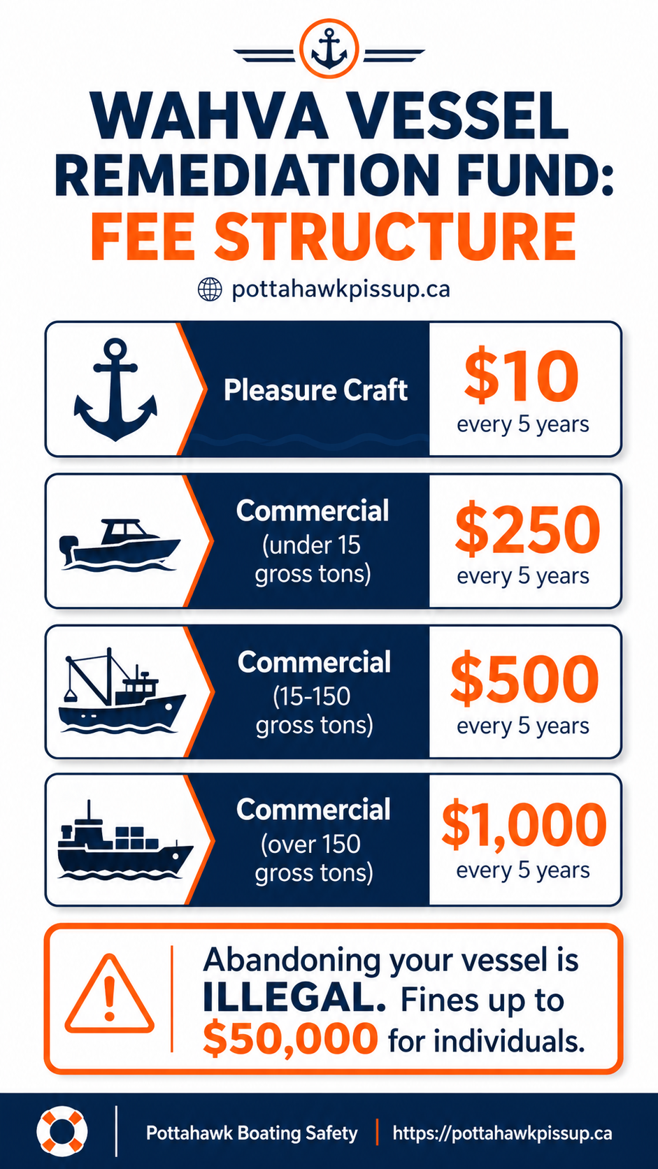 WAHVA Vessel Fees Inforgraphic