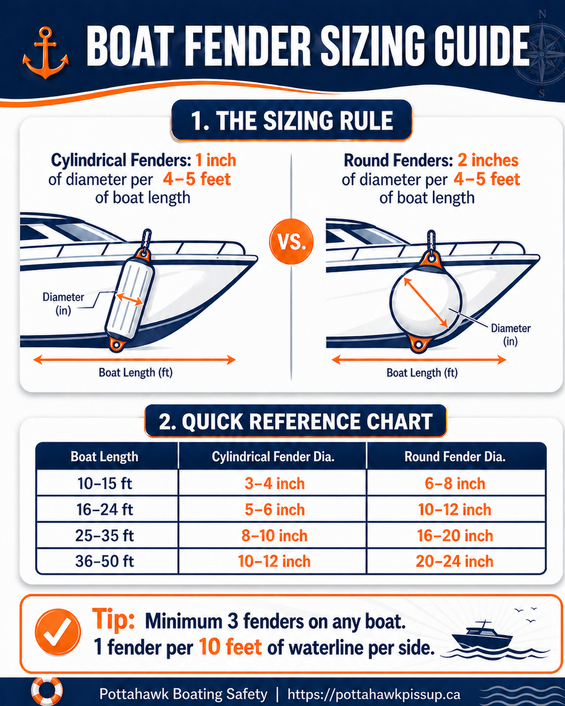 Boat Fender Sizing Guide Infographic