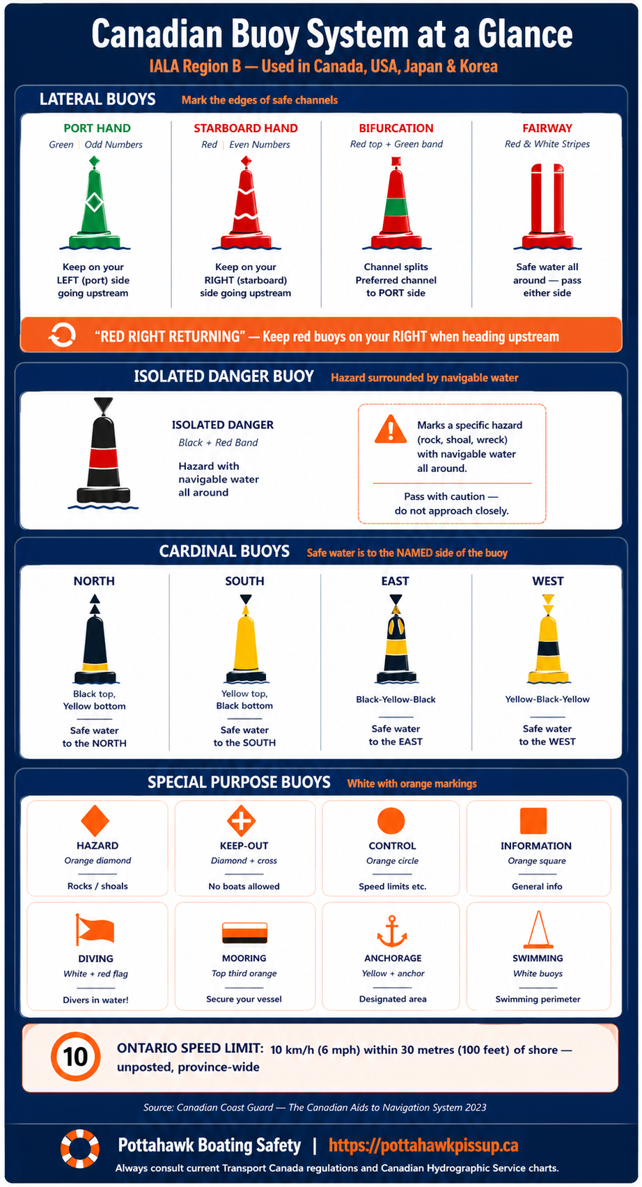 Canadian Buoy System Infographic