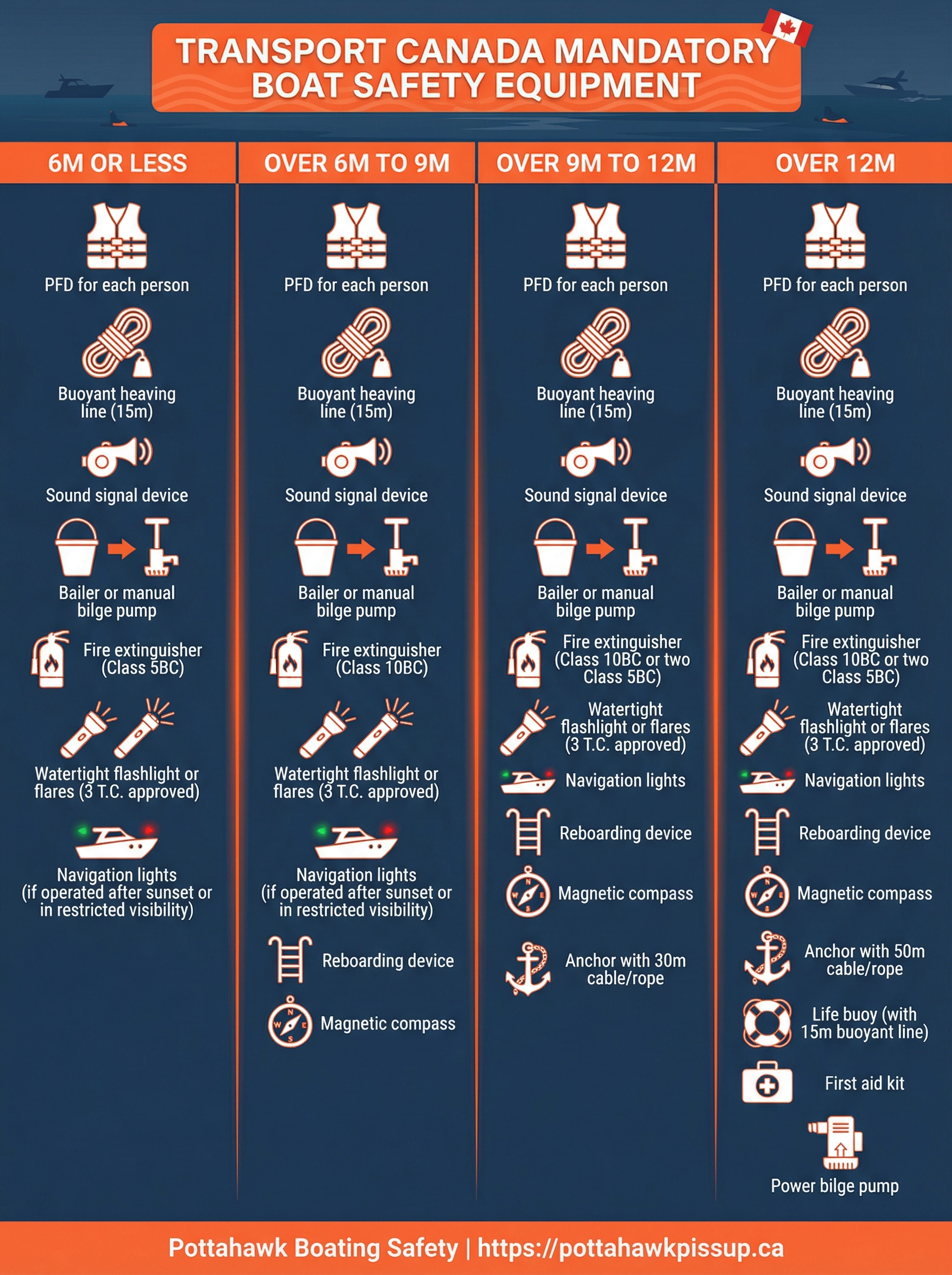 Transport Canada Boat Safety Equipment Infographic