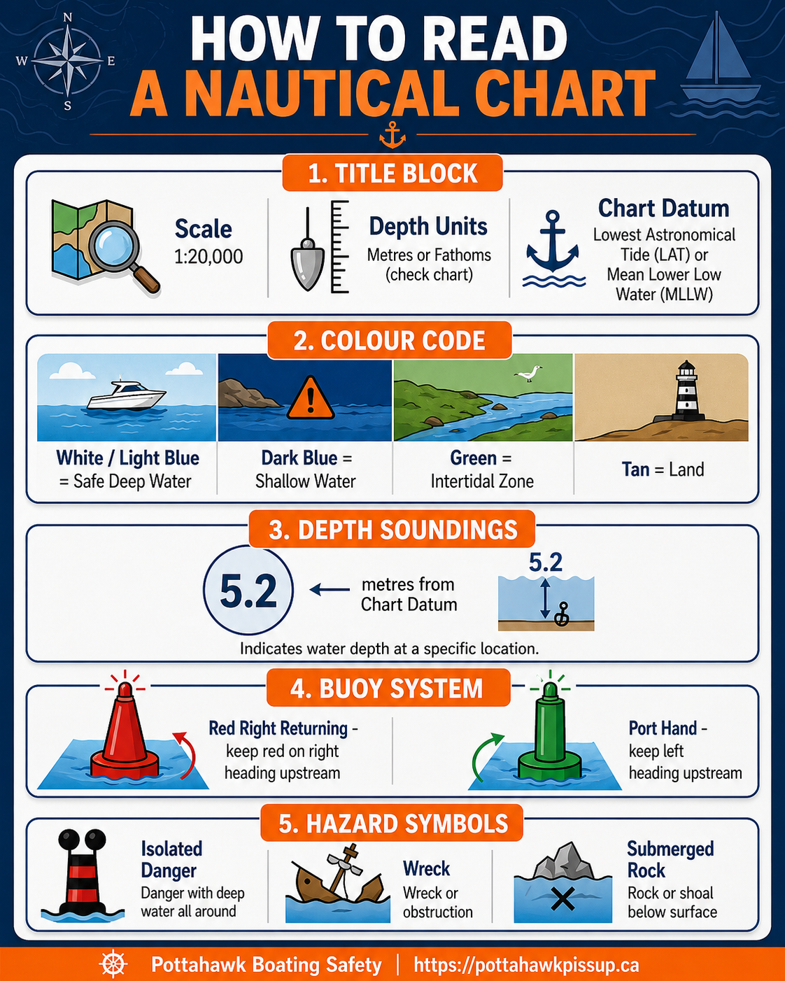 Nautical Chart Reading Guide Infographic