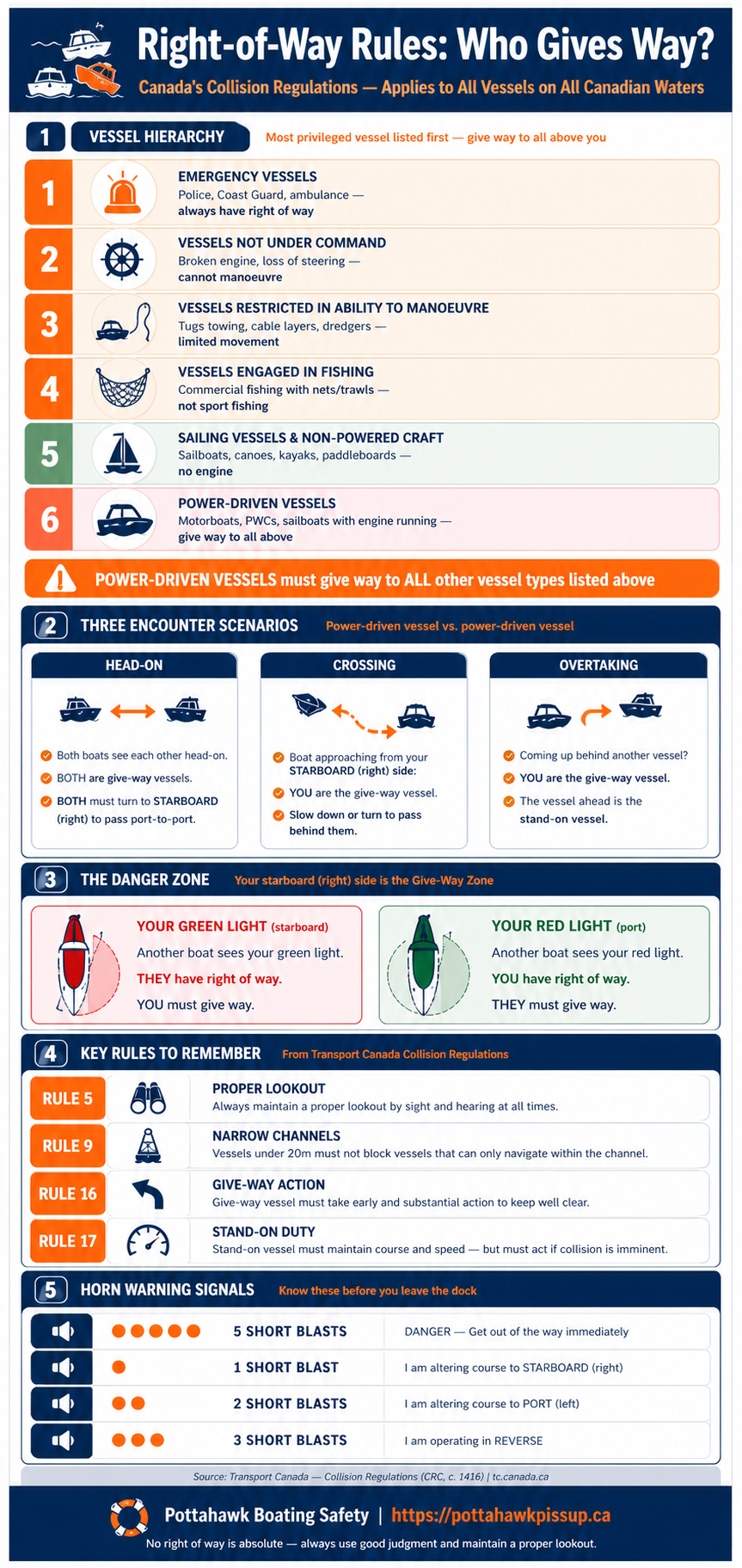 Right-of-Way Rules on the Water Infographic
