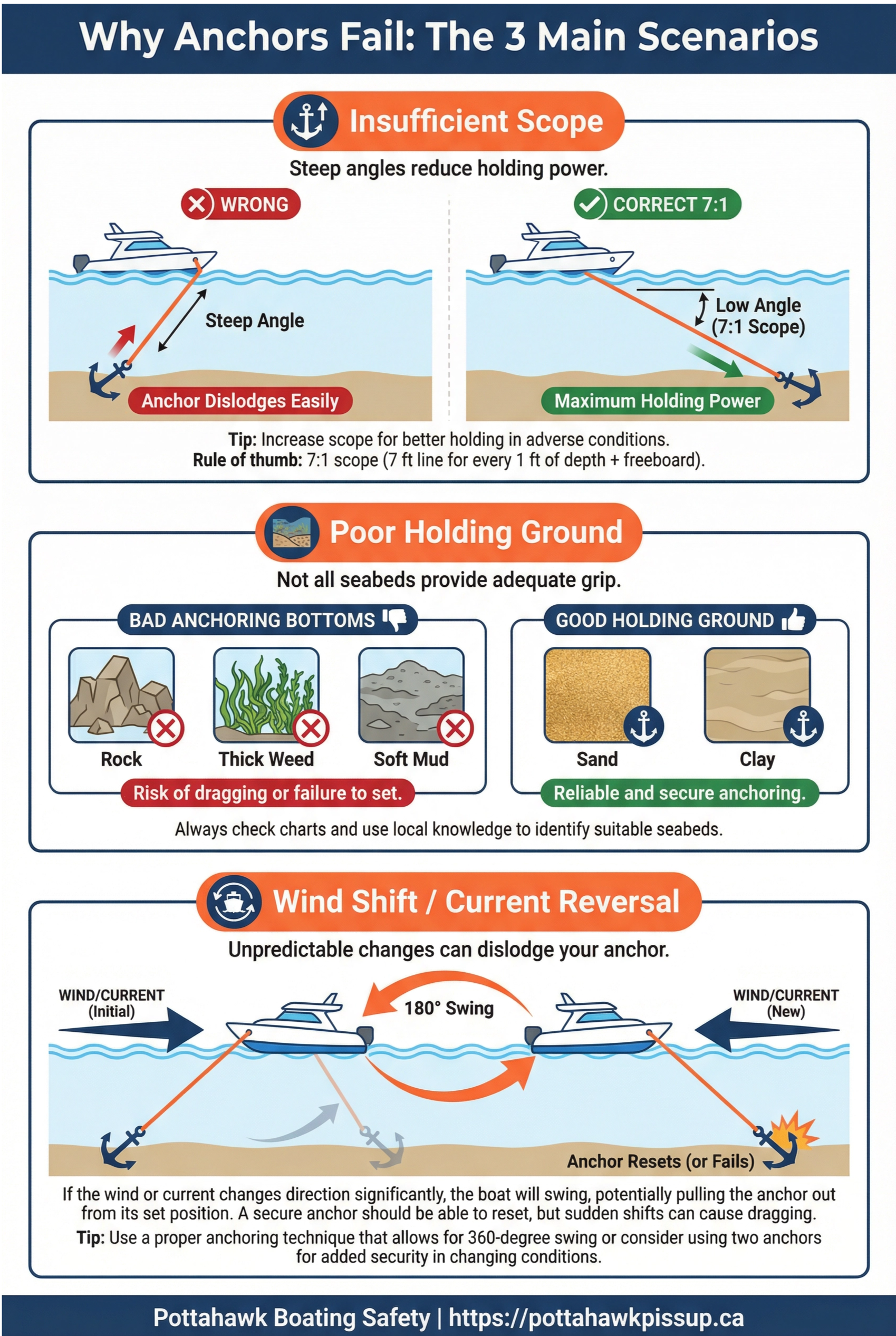 Why Anchors Fail Infographic