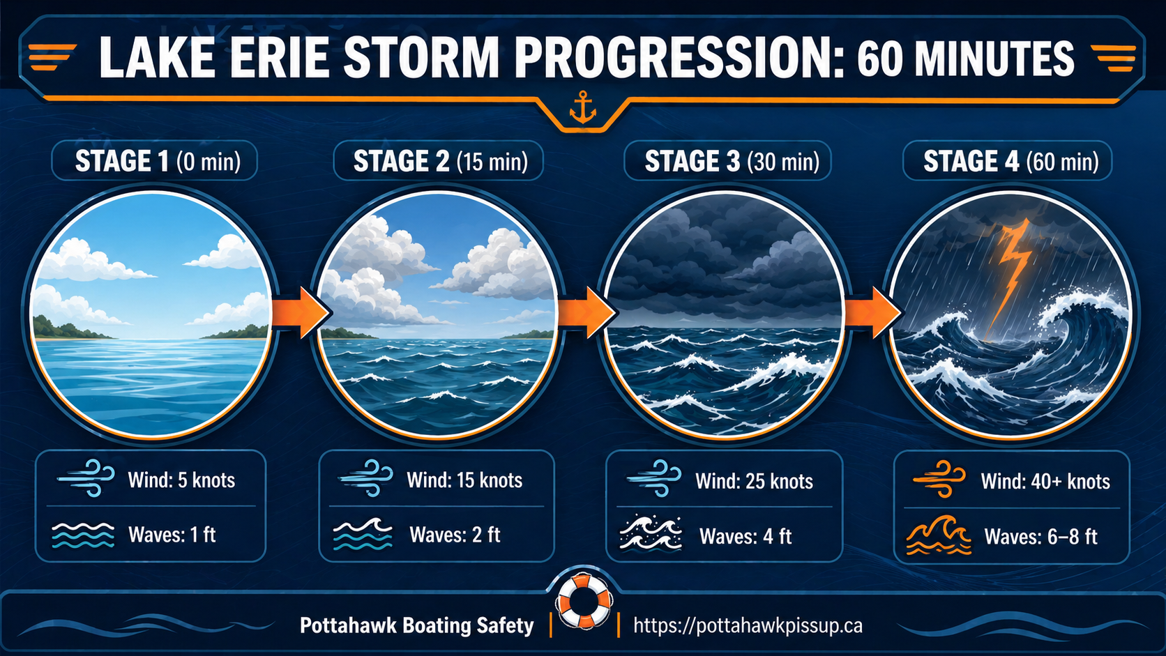 Lake Erie Storm Infographic