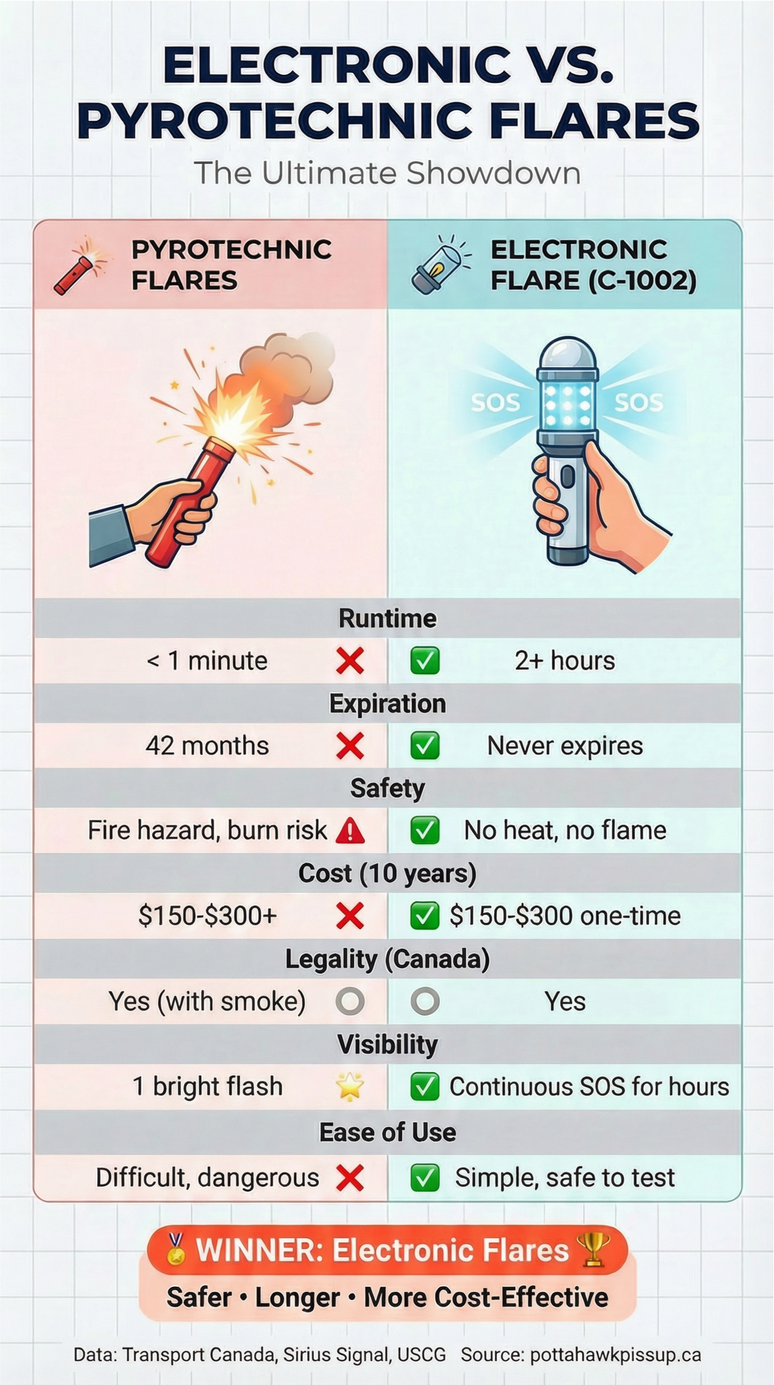 Flare comparison infographic