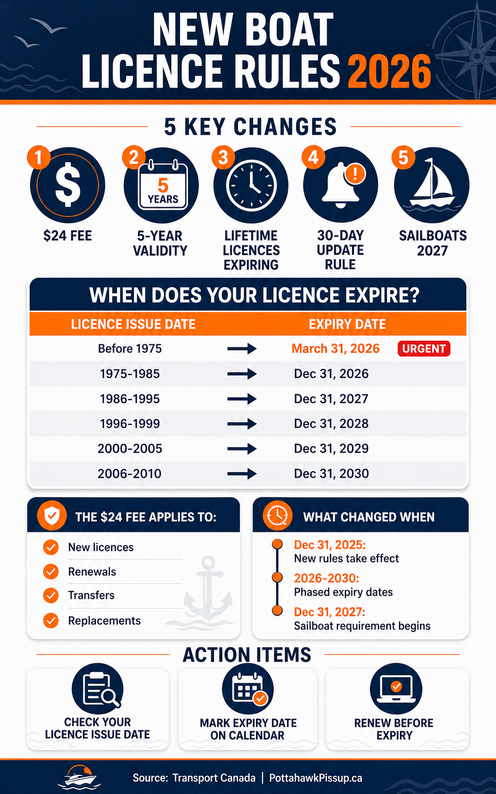 New Boat Licence Rules 2026 - Complete Visual Guide