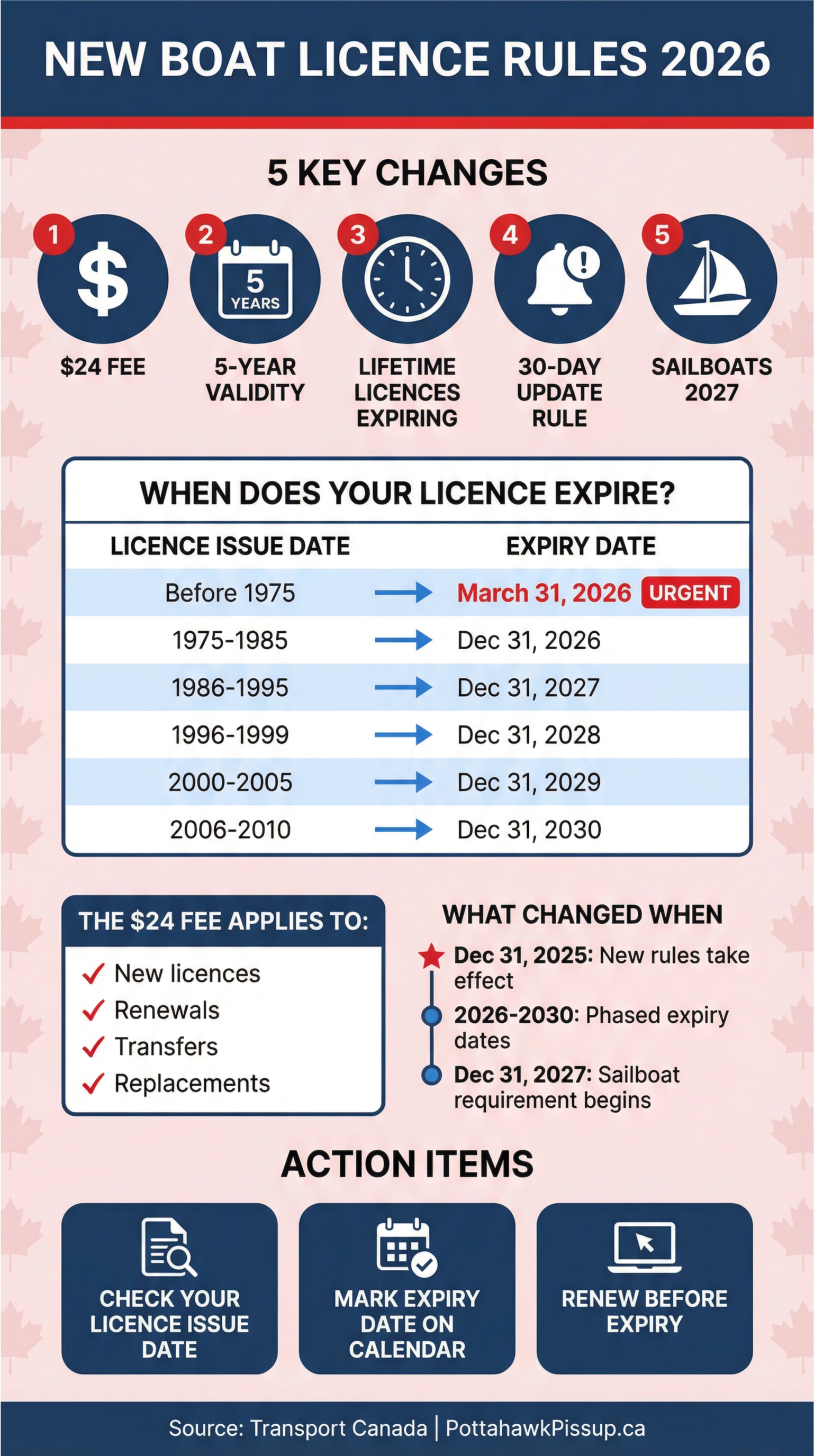 New Boat Licence Rules 2026 - Complete Visual Guide