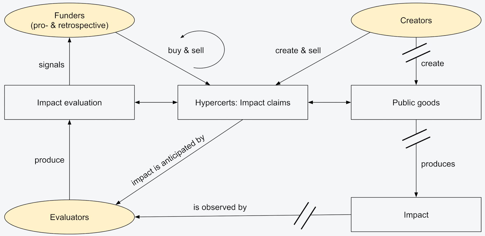 A Diagram of Hypercerts