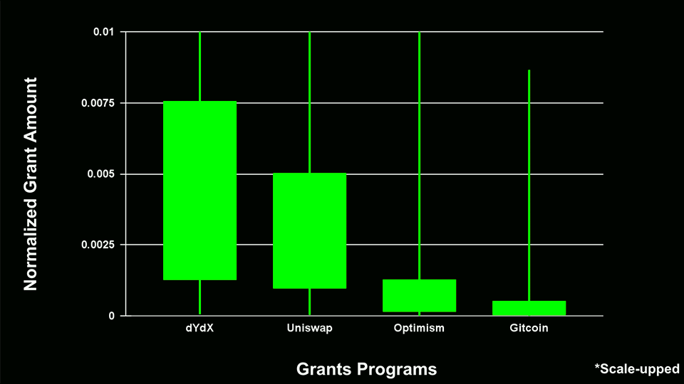 Normalized grants amount received by one grantee per grants program (Scale-up)