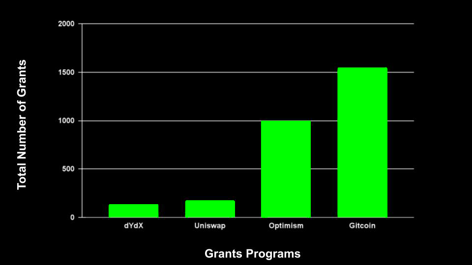 Total number of grants for each grants program