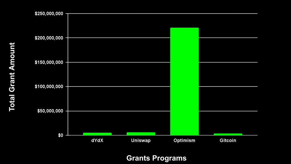 Total grants amount for each grants program