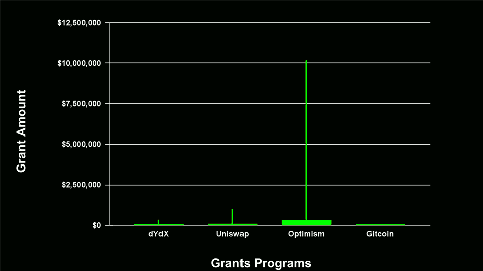 Grants amount received by one grantee per grants program