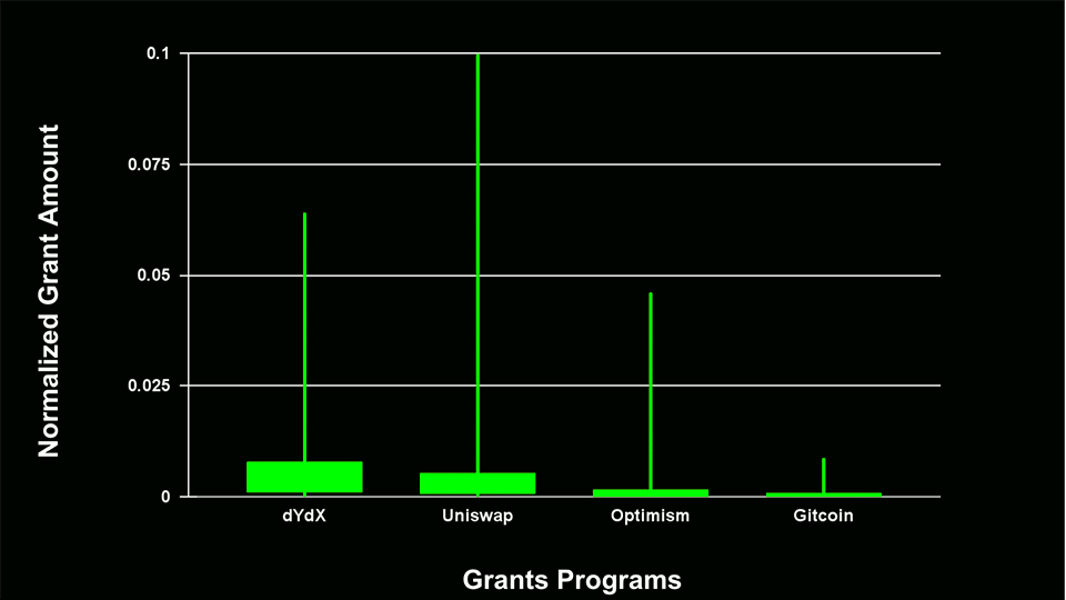 Normalized grants amount received by one grantee per grants program