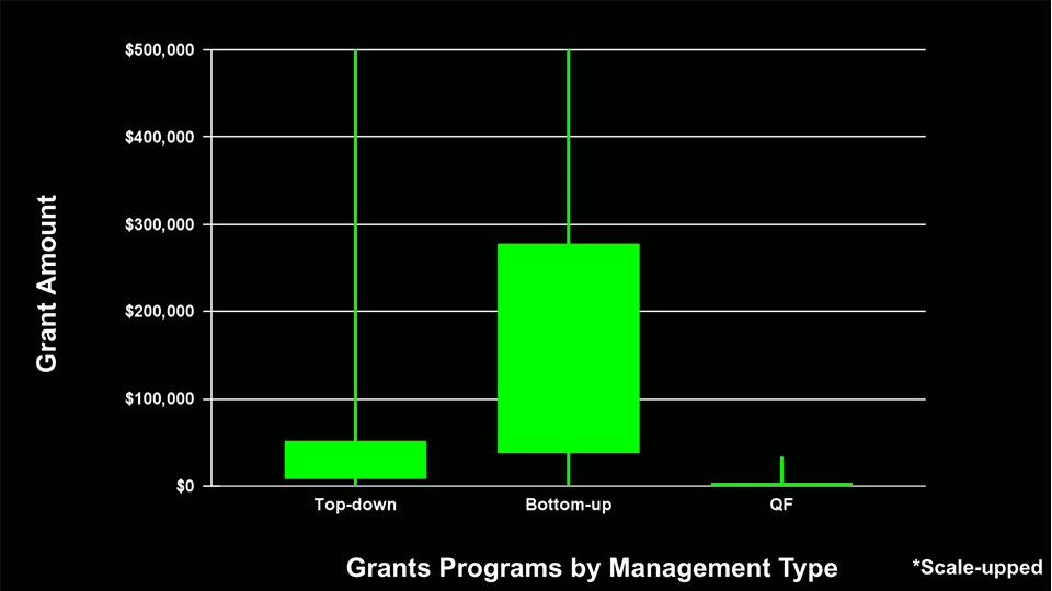 Grants amount received by one grantee per grants program in categorizing the method of selecting the managers (Scale-up)