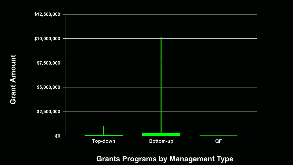 Grants amount received by one grantee per grants program in categorizing the method of selecting the managers