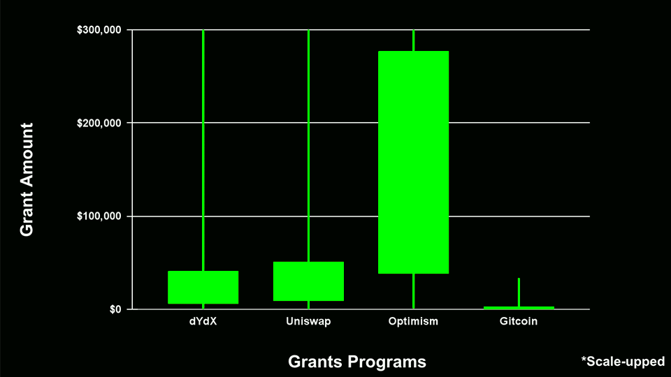 Grants amount received by one grantee per grants program (Scale-up)