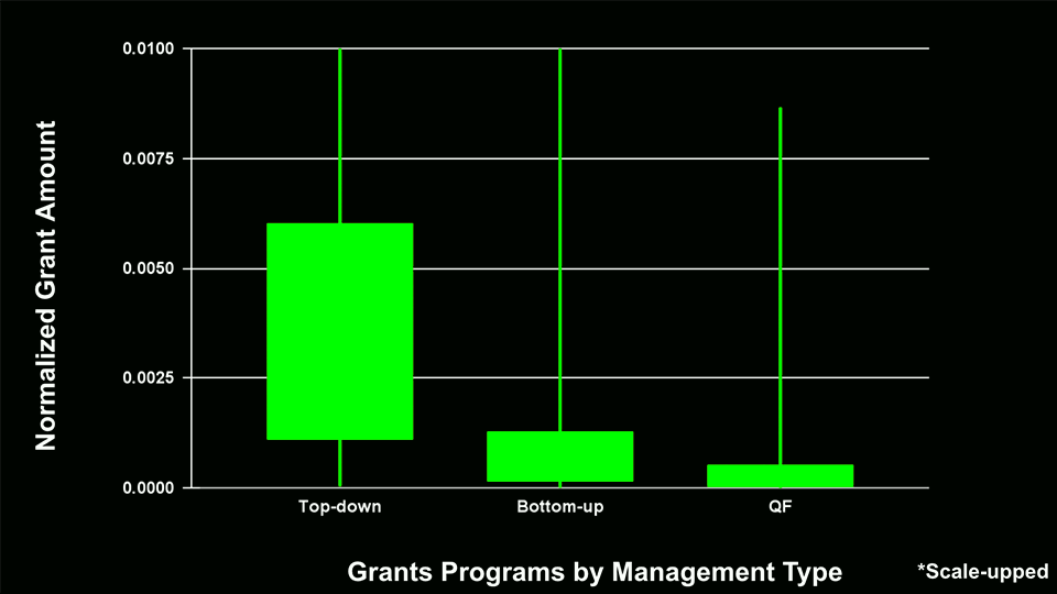 Normalized grant amount received by one grantee per grants program in categorizing the method of selecting the managers (Scale-up)