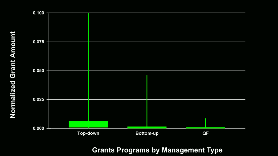 Normalized grant amount received by one grantee per grants program in categorizing the method of selecting the managers