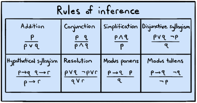 Rules of Inference