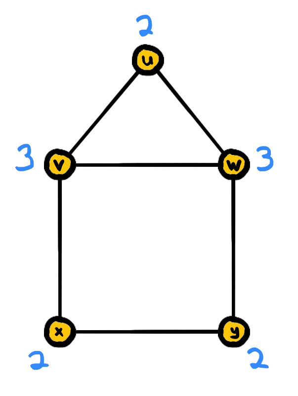 Vertex Labelled Graph Example Basic Definitions | Aiphabet