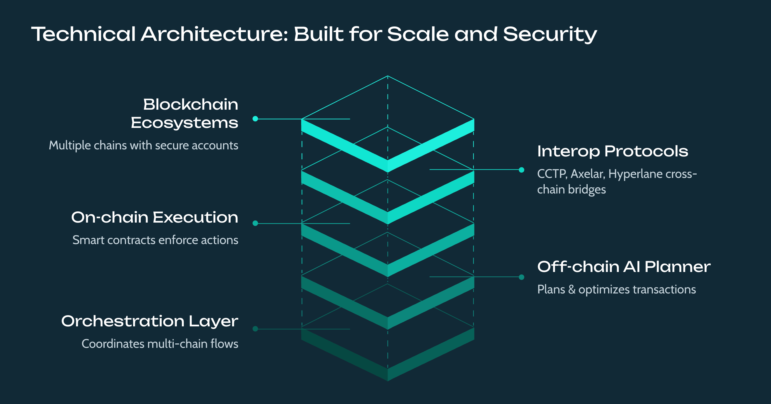 Agoric Ymax Tech stack