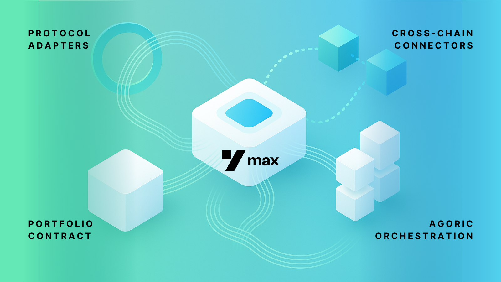 breakdown graphic of ymax into contract, orchestration, cross-chain, and protocol adapters