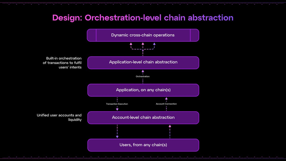 Design of orchestration chain abstraction solutions.