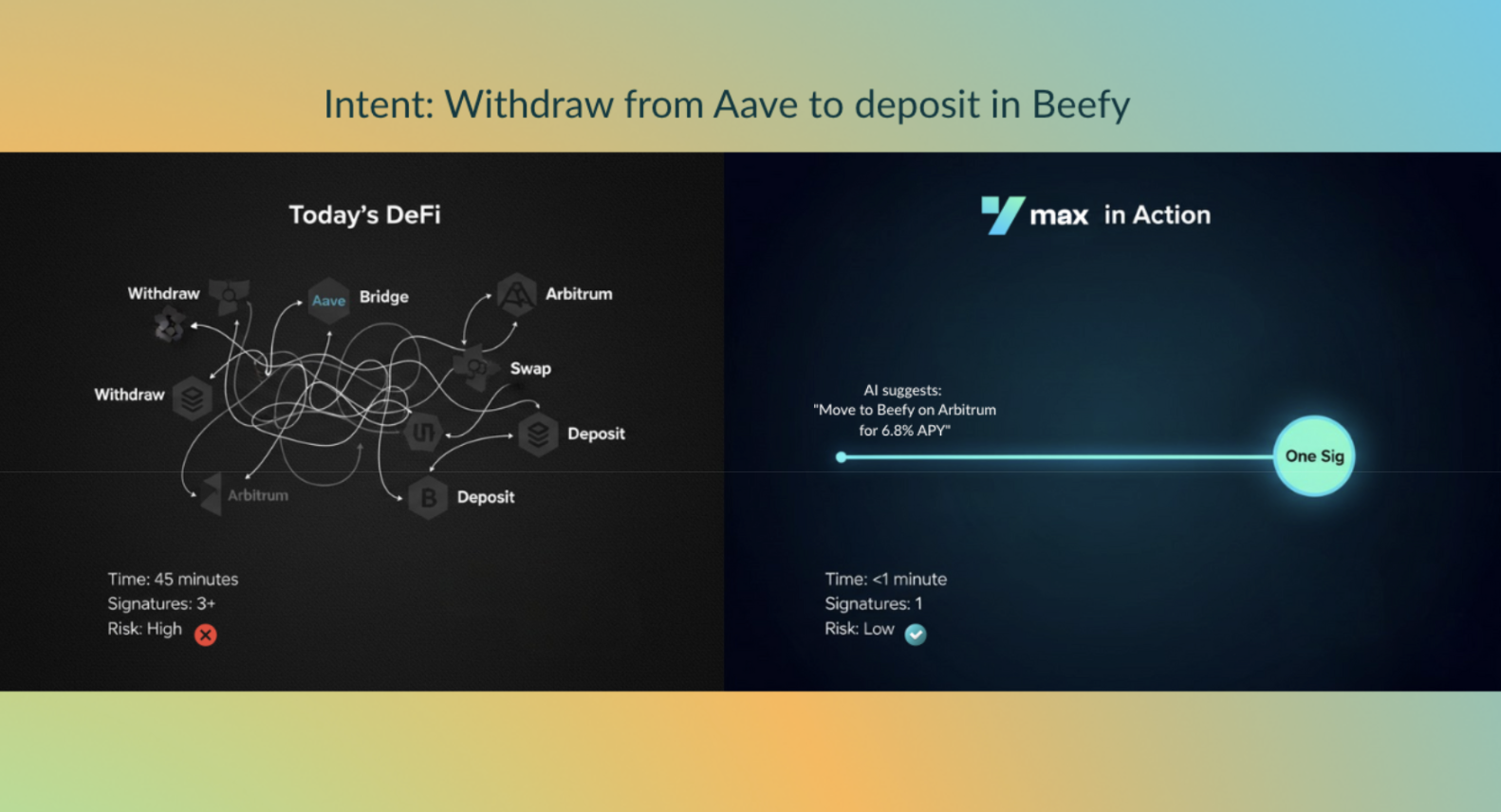 graphic showing cross-chain operations before and after ymax