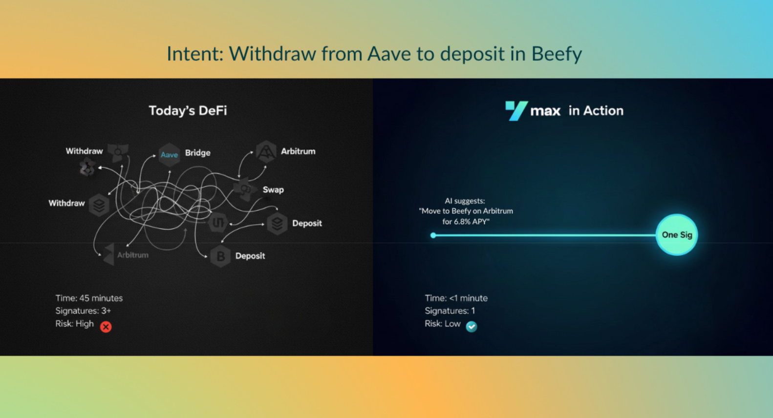 graphic showing cross-chain operations before and after ymax