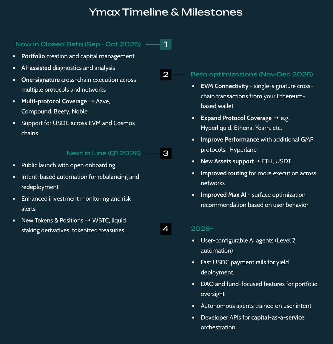 Ymax Timeline & Milestones