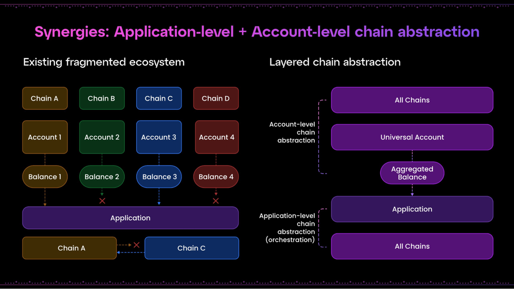 Multi-layer approach to chain abstraction, encompassing application-level and account-level chain abstraction.