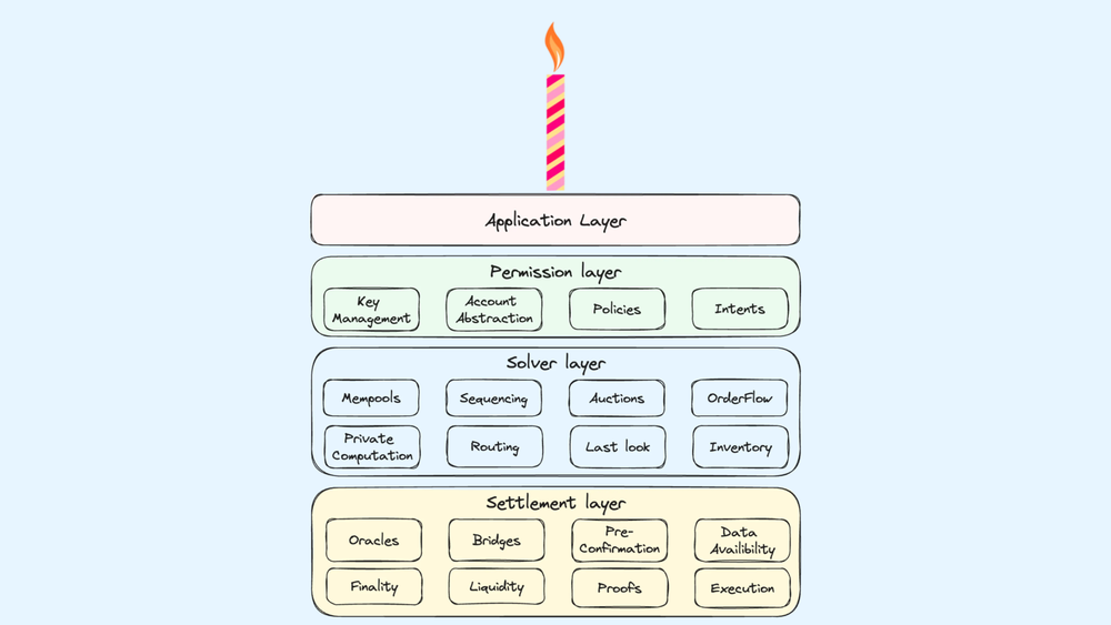 The CAKE framework for chain abstraction