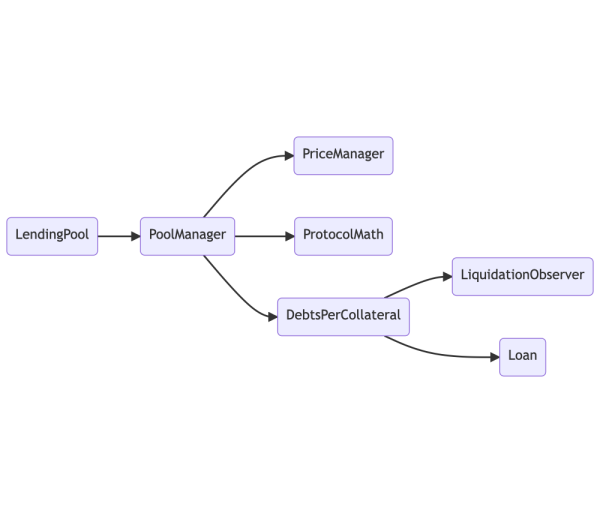 Component Diagram - Lending Protocol
