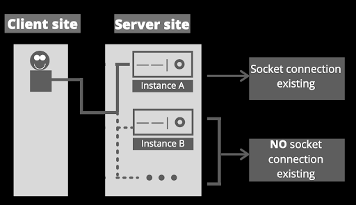 Scalability Websockets