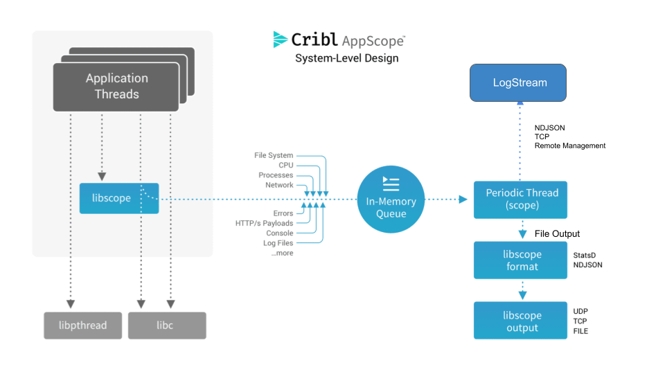 App Scope Example AppScope - Tool for Instrumentation and Data Collection | Cribl