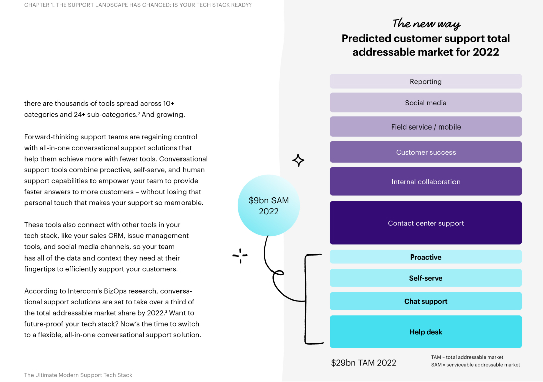 The Ultimate Modern Support Tech Stack