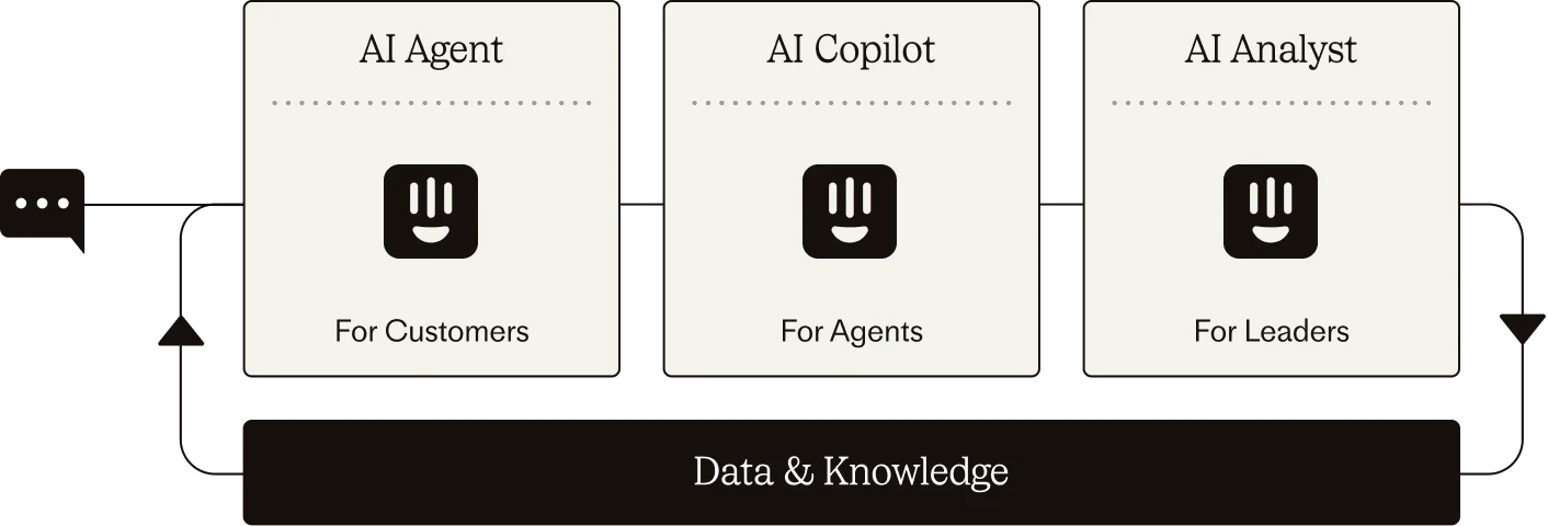 Intercom's self-improving AI System Model