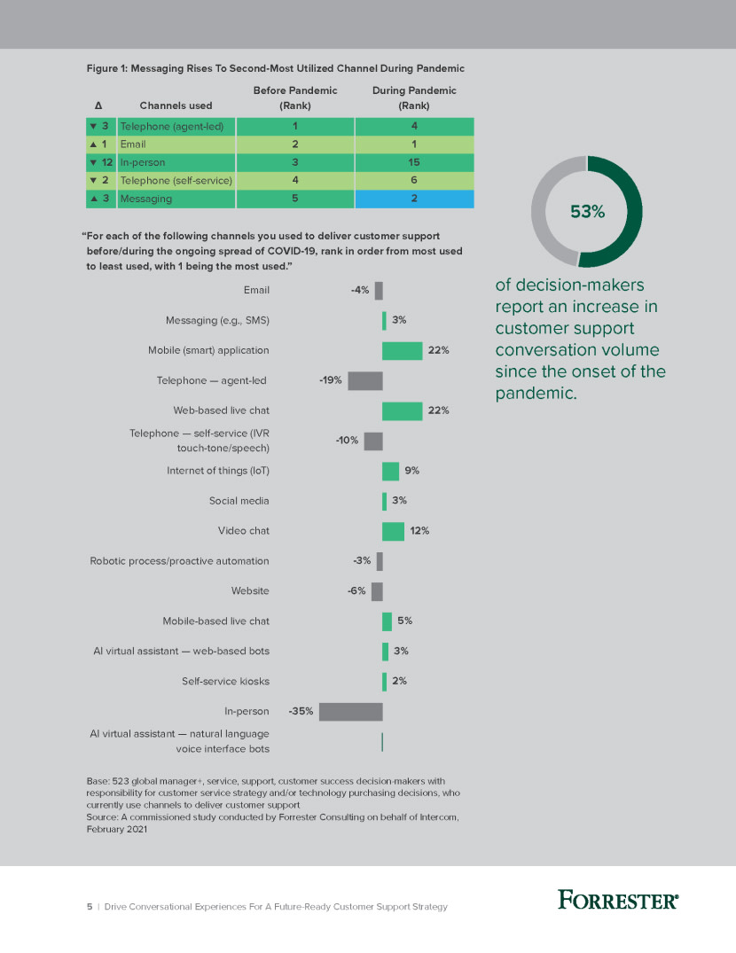 Drive Conversational Experiences For A Future-Ready Customer Support Strategy