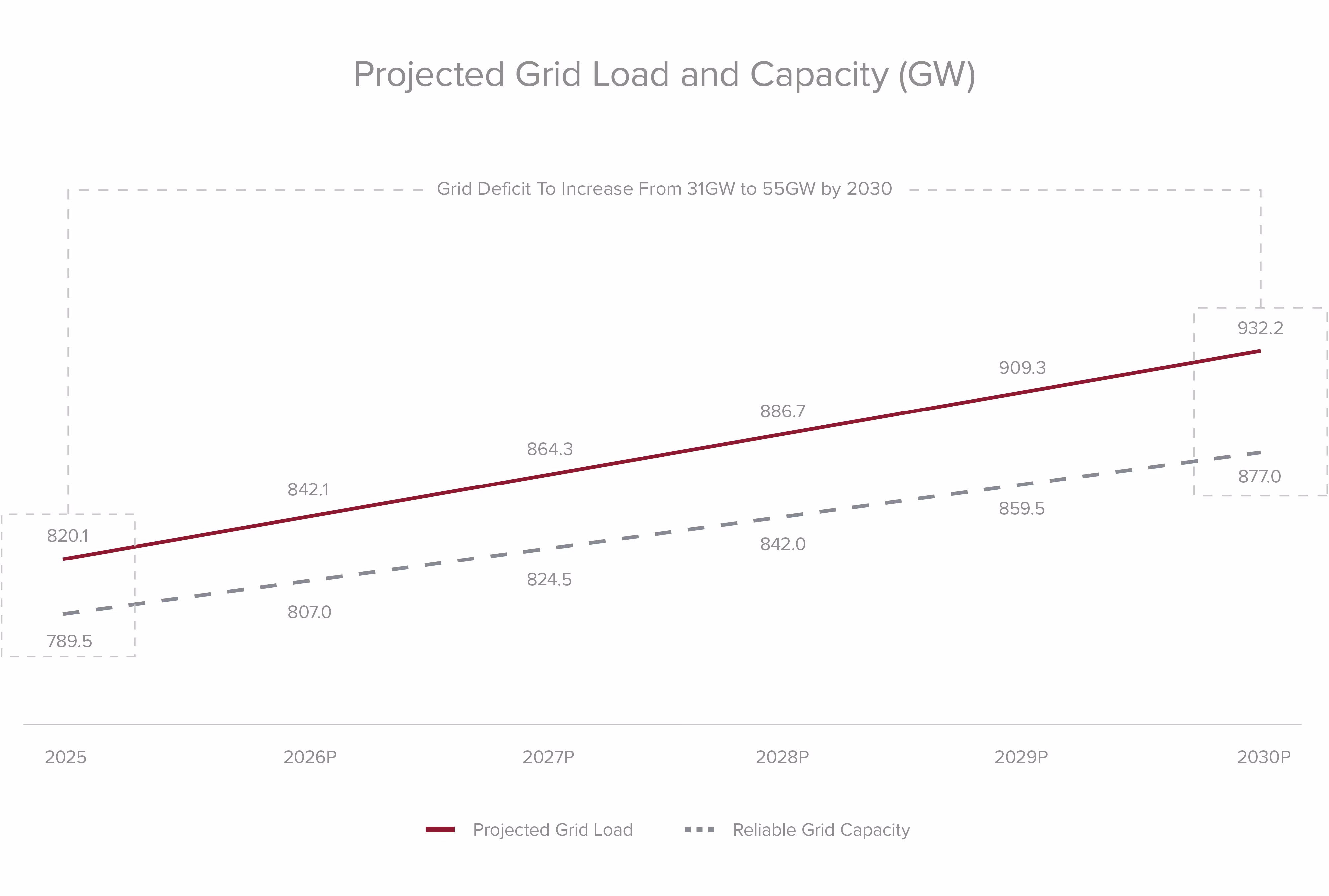 Projected Grid Load and Capacity (GW)