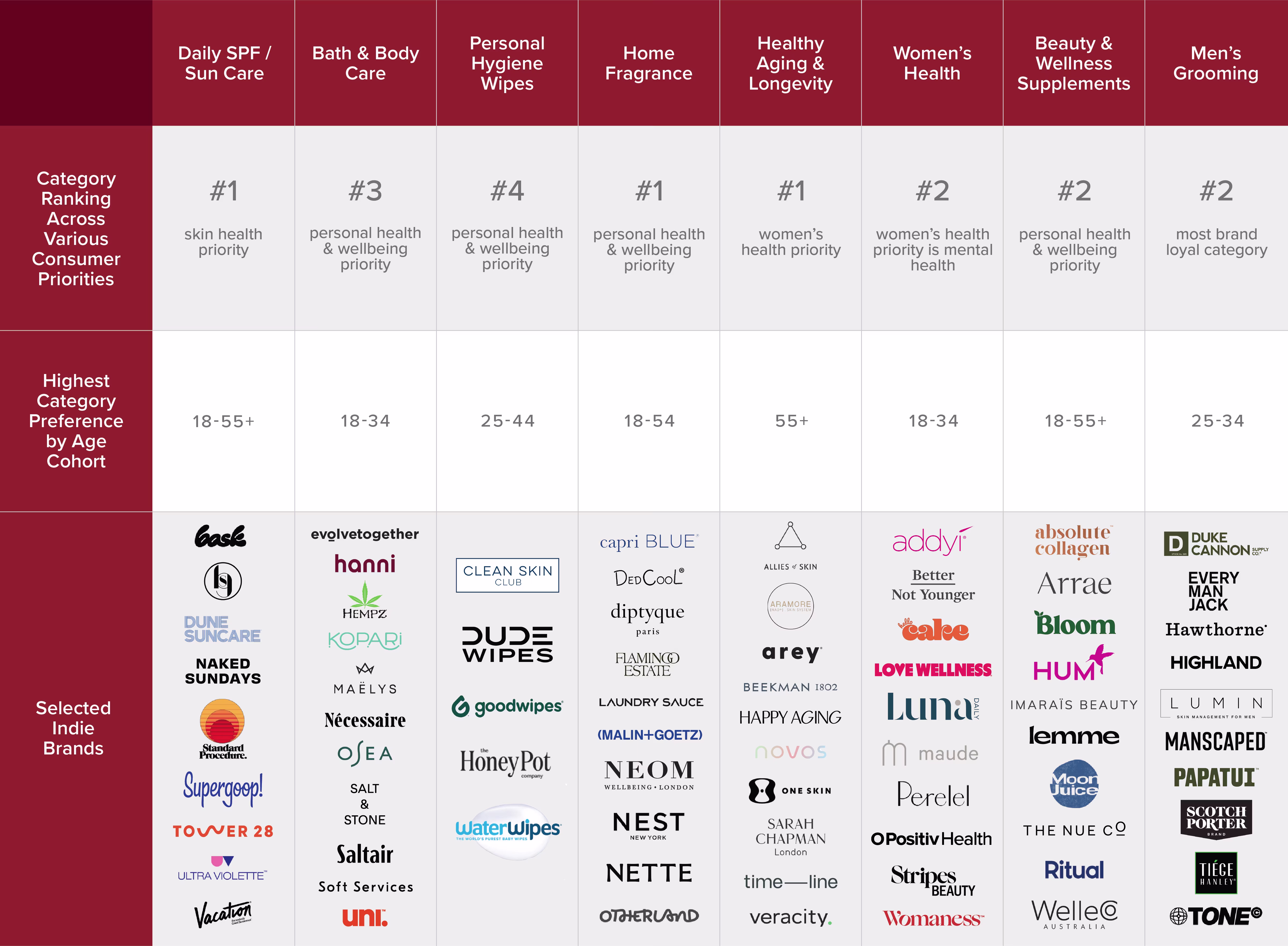 Figure 2: Representative Market Segments Benefitting from the Convergence of Beauty, Personal Care, and Wellness