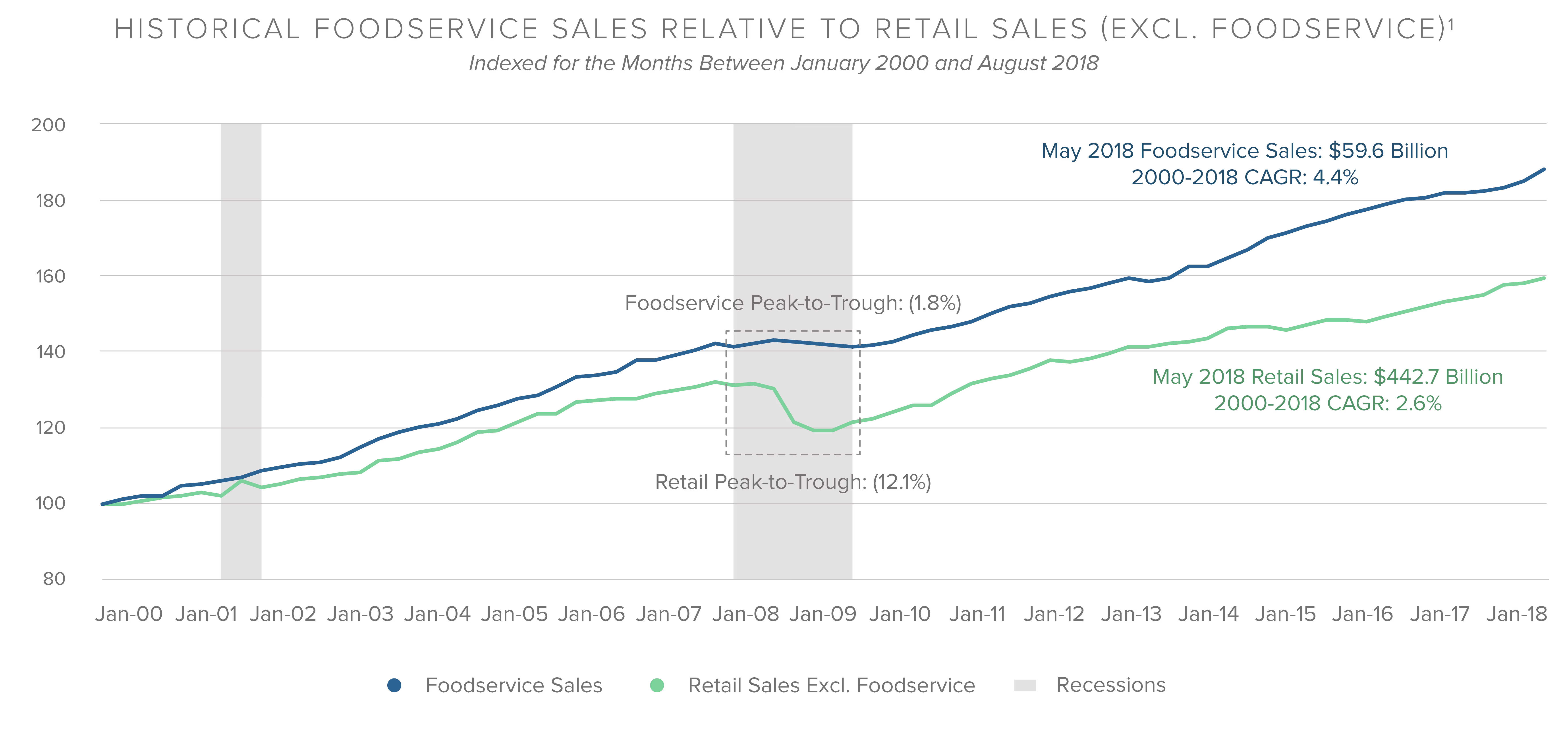 hw-foodservicesgraphs-0109c-01.png
