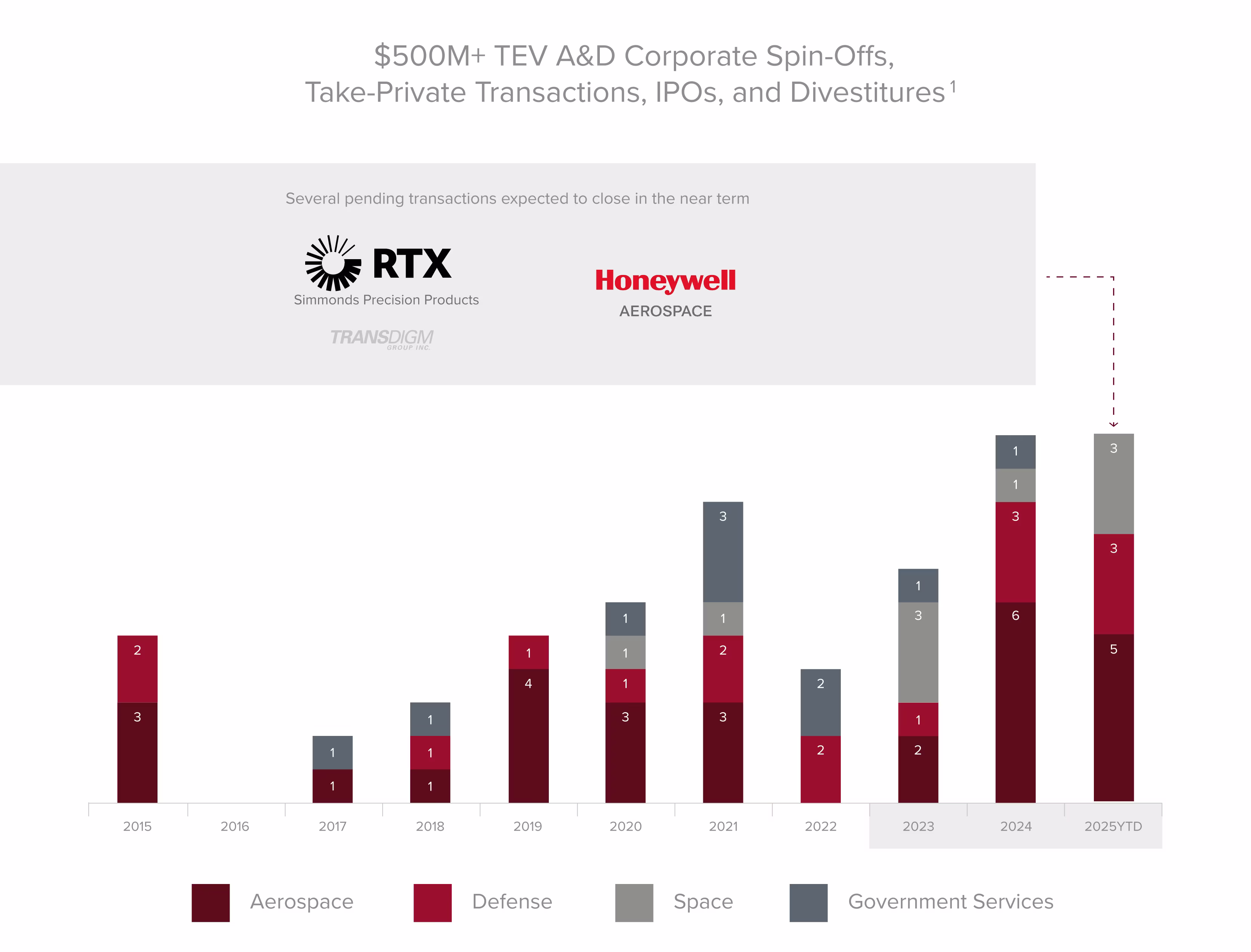 $500M+ TEV A&D Corporate Spin-Offs, Take-Private Transactions, IPOs, and Divestitures