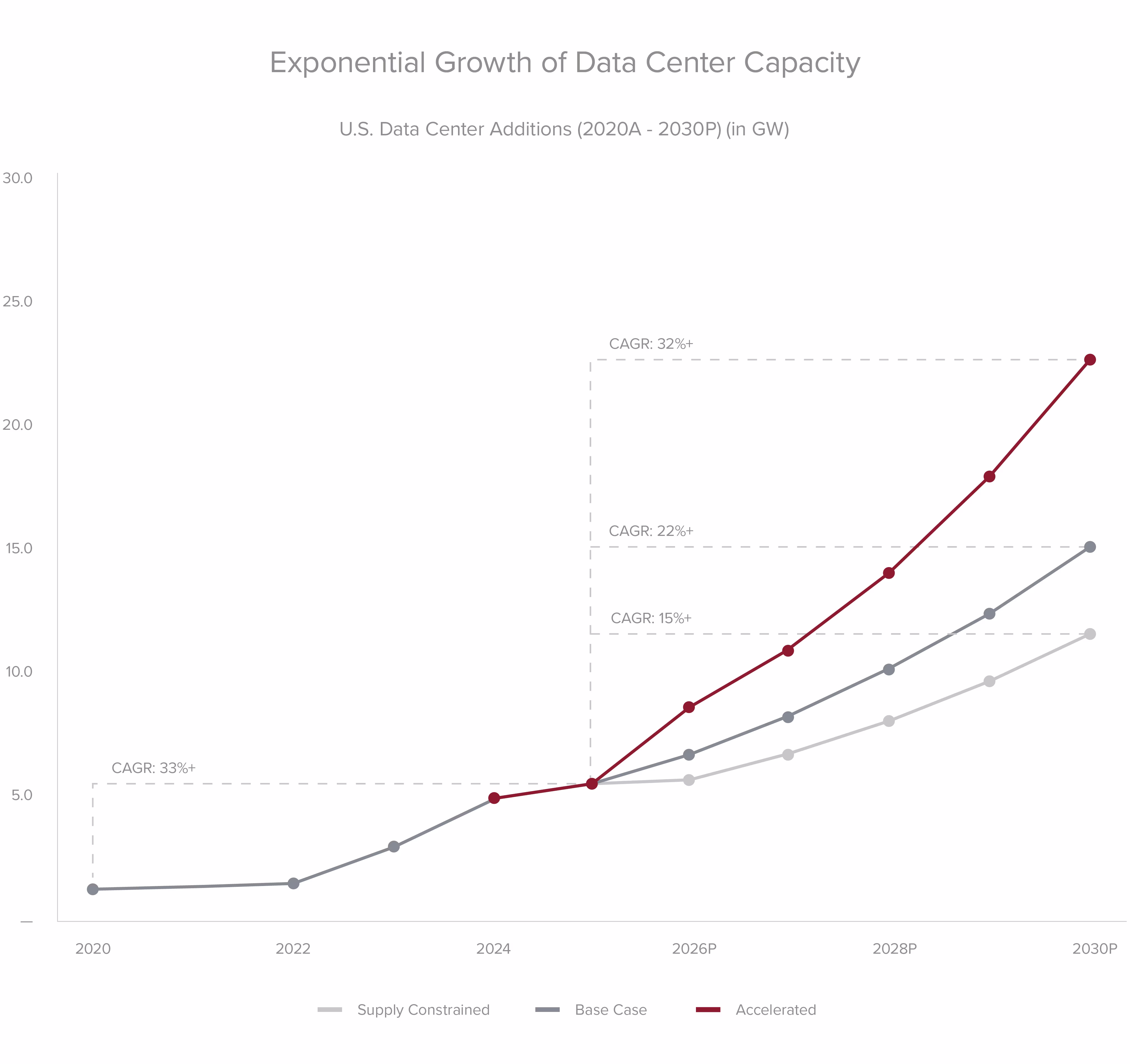 Exponential Growth of Data Center Capacity